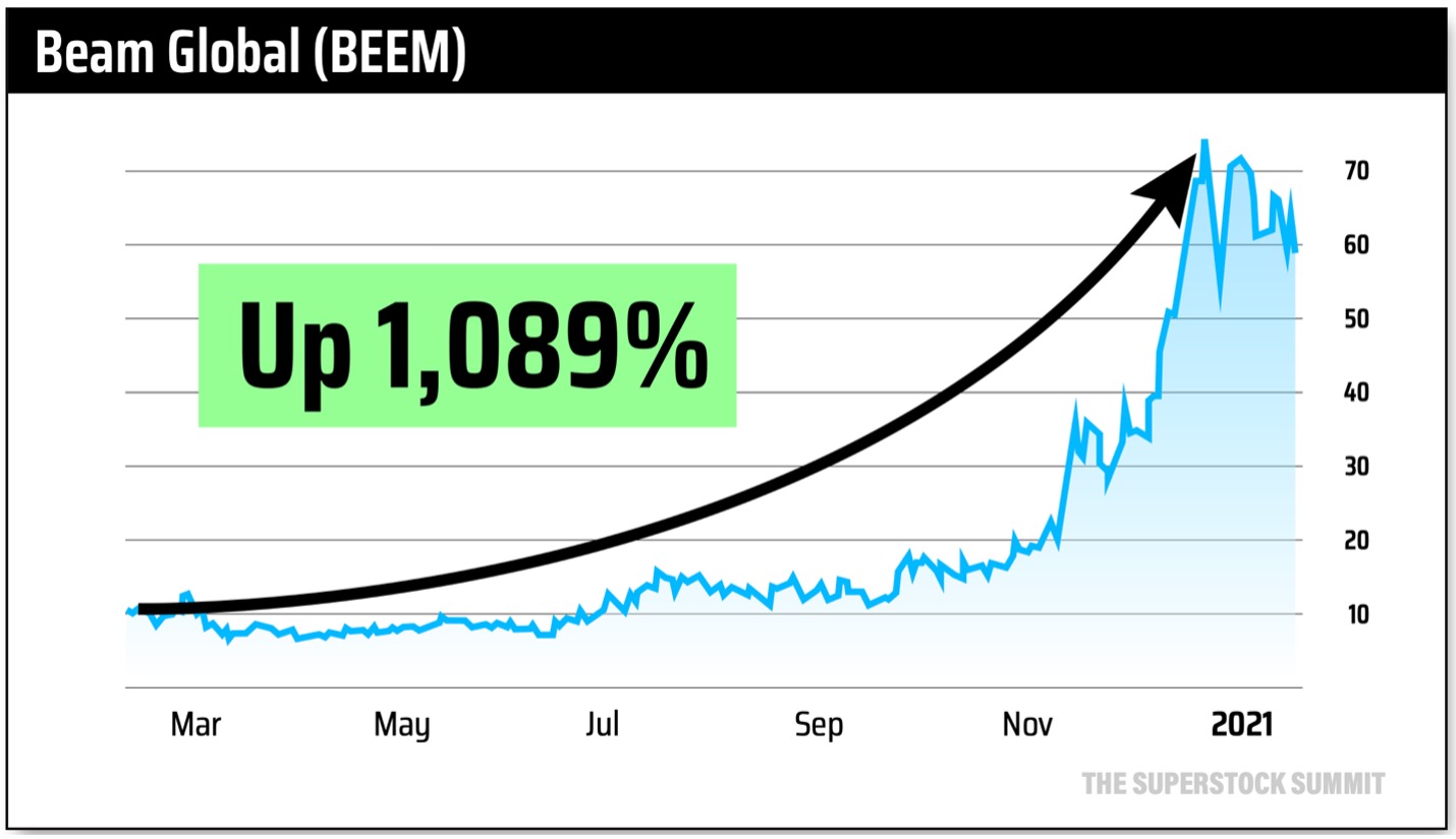 beam chart